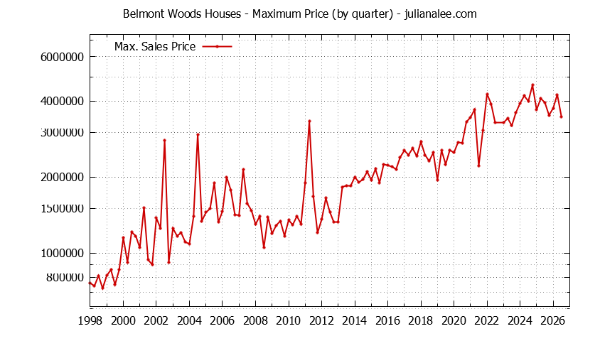 Quarterly Maximum Price for Belmont Woods Houses Sold Graph of the Quarterly Maximum Price for Belmont Woods Houses Sold