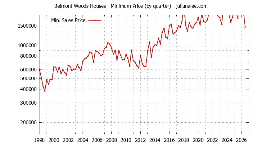 Quarterly Minimum Price of Belmont Woods Houses Sold Graph of the Quarterly Minimum Price for Belmont Woods Houses Sold