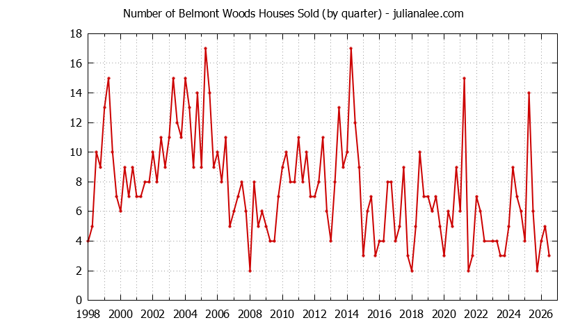 Quarterly Number of Belmont Woods Houses Sold Graph of the Quarterly Number of Belmont Woods Houses Sold