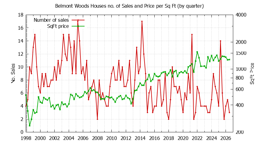 Quarterly Number of Sales vs. Price Per SqFt for Belmont Woods Houses Sold Graph of the Quarterly Number of Sales vs. Price Per SqFt for Belmont Woods Houes Sold