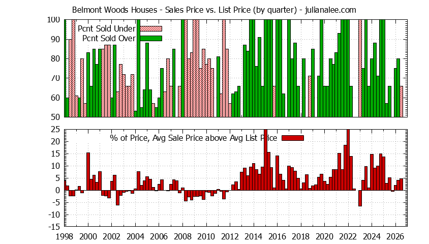 Quarterly Average Sales Price vs. List Price for Belmont Woods Houses Graph of the Quarterly Average Sales Price vs. List Price for Belmont Woods Houses