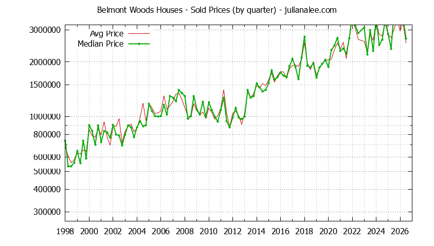 Quarterly Median and Average Price of a Belmont Woods Home Quarterly Median and Average Price of a Belmont Woods Home