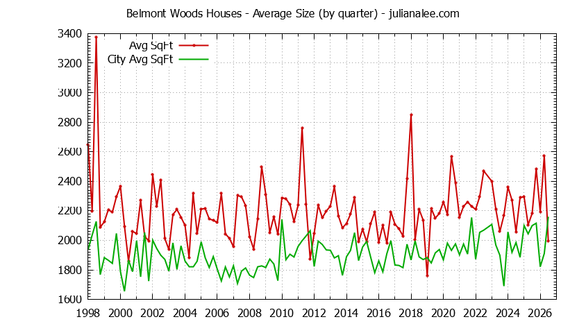Quarterly Average Size of Belmont Woods vs. Belmont Houses Sold Graph of the Quarterly Average Size of Belmont Woods vs. Belmont Houses Sold