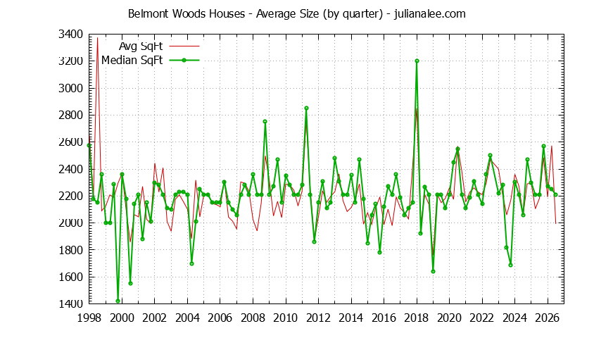 Quarterly Average Size of Belmont Woods Houses Sold Graph of the Quarterly Average Size of Belmont Woods Houses Sold