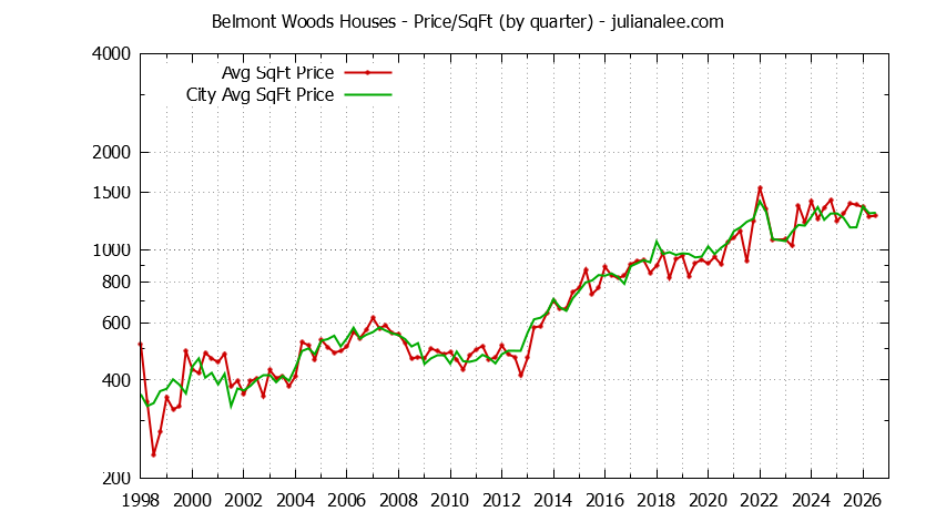 Quarterly Average Price Per Square Foot for Belmont Woods & Belmont Houses Sold Graph of the Quarterly Average Price Per Square Foot for Belmont Woods & Belmont Homes