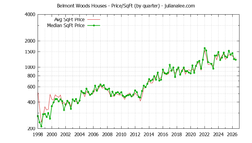Monthly Average Price Per Square Foot for Belmont Houses Sold Graph of the Average Quarterly Price Per Square Foot for Belmont Woods & Belmont Homes