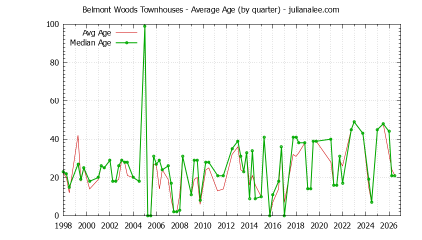 Quarterly Average Age of Belmont Woods Townhouses Sold Graph of the Quarterly Average Age of Belmont Woods Townhouses Sold