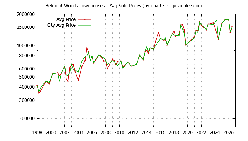 Quarterly Average Price of Belmont Woods vs. Belmont Townhouses Sold Graph of the Quarterly Average Price of Belmont Woods vs. Belmont Townhouses Sold