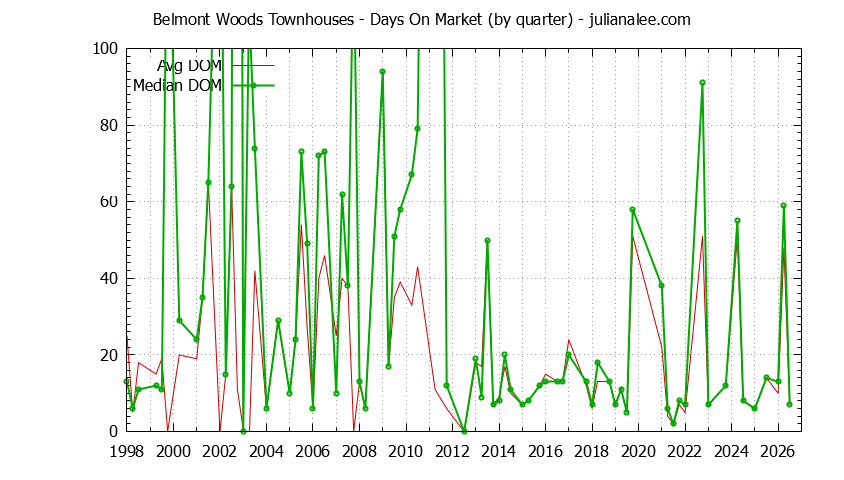 Quarterly Average Days On Market for Belmont Woods Townhouses Sold Graph of the Quarterly Average Days On Market for Belmont Woods Townhouses Sold