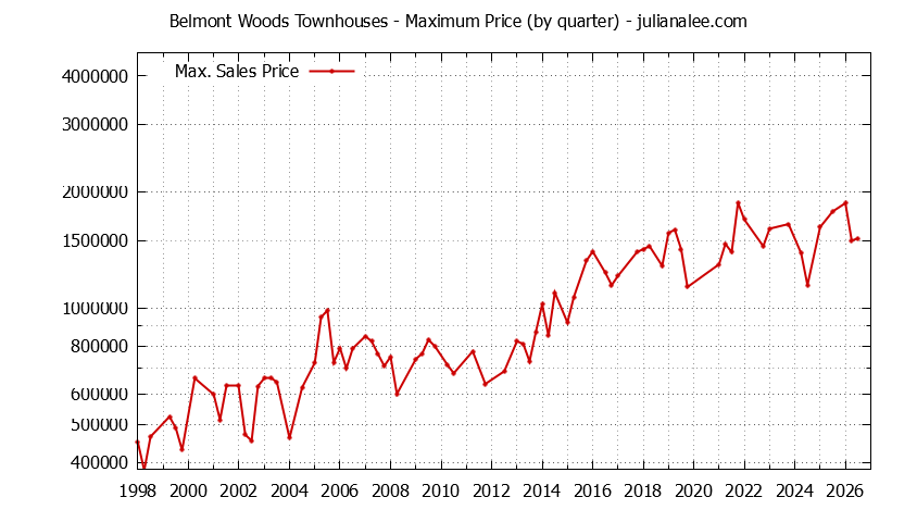 Quarterly Maximum Price for Belmont Woods Townhouses Sold Graph of the Quarterly Maximum Price for Belmont Woods Townhouses Sold