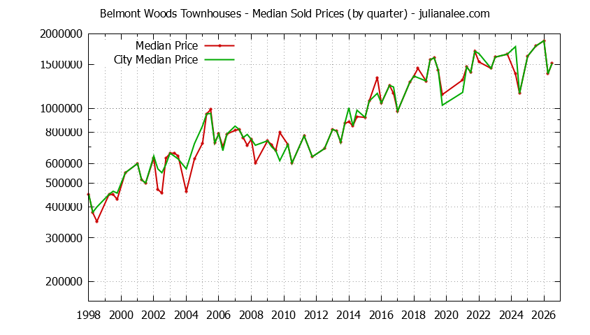 Quarterly Median Price of Belmont Woods vs. Belmont Townhouses Sold Graph of the Quarterly Median Price of Belmont Woods vs. Belmont Townhouses Sold