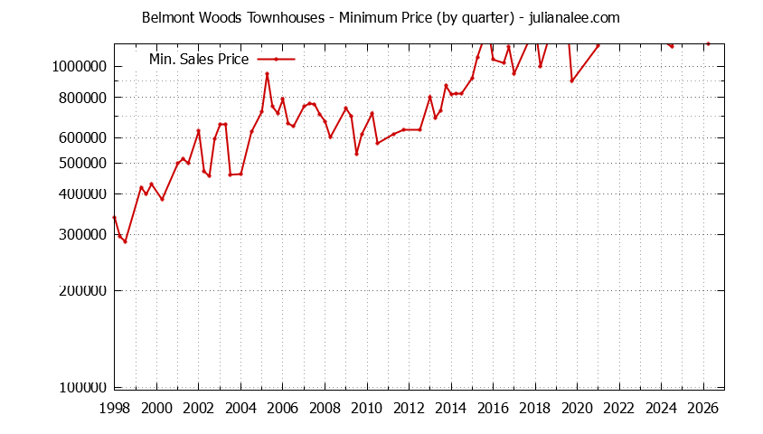 Quarterly Minimum Price for Belmont Woods Townhouses Sold Graph of the Quarterly Minimum Price for Belmont Woods Townhouses Sold