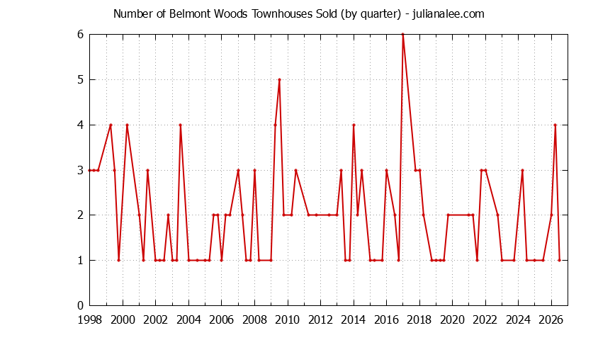 Quarterly Number of Belmont Townhouses Sold Graph of the Quarterly Number of Belmont Townhouses Sold
