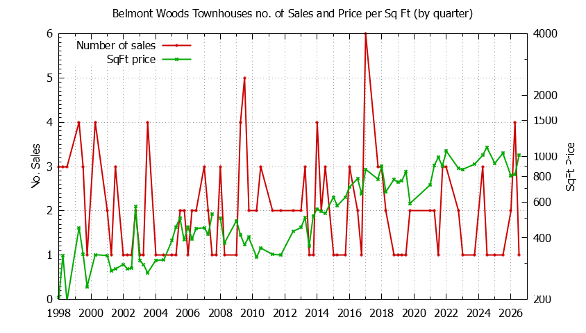 Quarterly Number & Price Per SqFt of Belmont Woods Townhouses Sold Graph of the Quarterly Number & Price Per SqFt of Belmont Woods Townhouses Sold