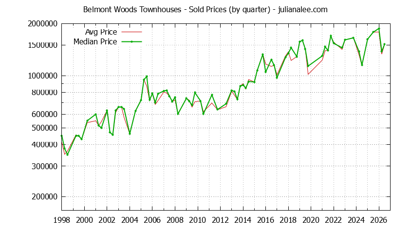 Quarterly Average and Median Price of Belmont Woods Townhouses Sold Graph of the Quarterly Average and Median Price of Belmont Woods Townhouses Sold
