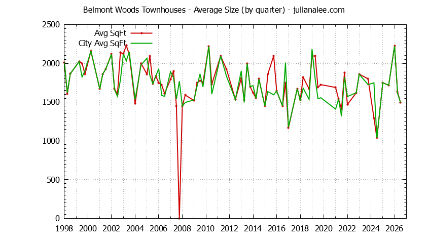 Quarterly Average Size of Belmont Woods vs. Belmont Townhouses Sold Graph of the Quarterly Average Size of Belmont Woods vs. Belmont Townhouses Sold