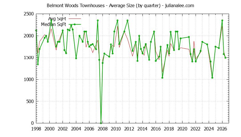 Quarterly Average Size of Belmont Woods Townhouses Sold Graph of the Quarterly Average Size of Belmont Woods Townhouses Sold