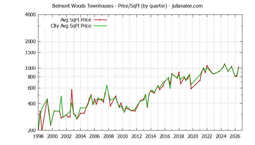 Quarterly Average Price Per Square Foot for Belmont Woods vs. Belmont Townhouses Sold Graph of the Quarterly Average Price Per Square Foot for Belmont Woods vs. Belmont Townhouses Sold