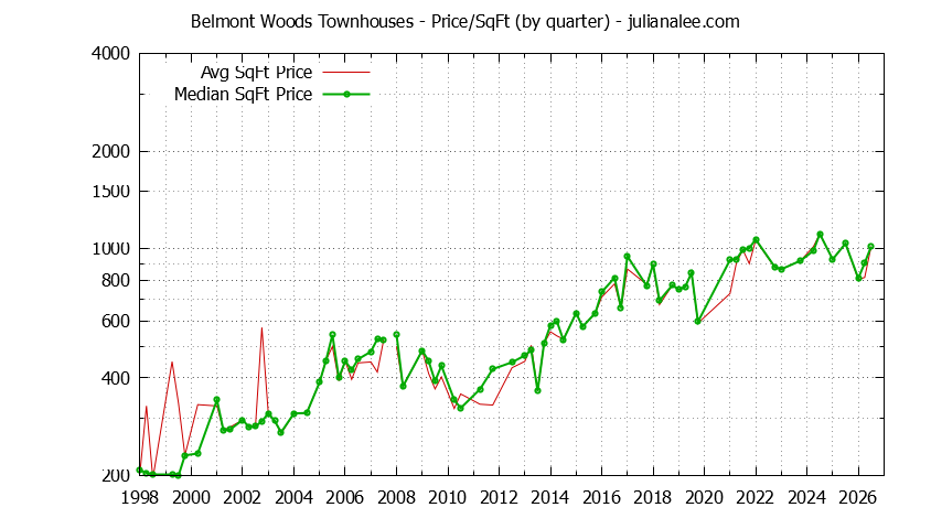 Quarterly Average Price Per Square Foot for Belmont Woods Townhouses Sold Graph of the Quarterly Average Price Per Square Foot for Belmont Woods Townhouses Sold