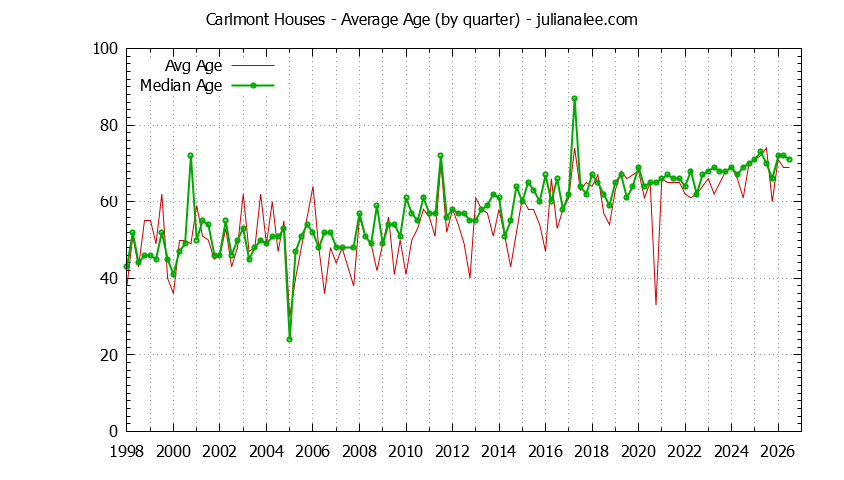 Quarterly Average Age of Carlmont Houses Sold Graph of the Quarterly Average Age of Carlmont Houses Sold