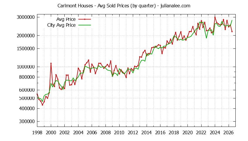 Quarterly Average Price of a Carlmont Home Quarterly Average Price of a Carlmont Home