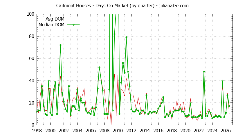 Quarterly Average Days On Market for Carlmont Houses Sold Graph of the Quarterly Average Days On Market for Carlmont Houses Sold