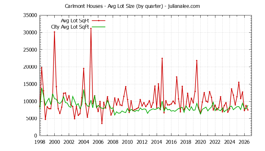 Quarterly Average Lot Size of Carlmont vs. Belmont Houses Sold Graph of the Quarterly Average Lot Size of Carlmont vs. Belmont Houses Sold