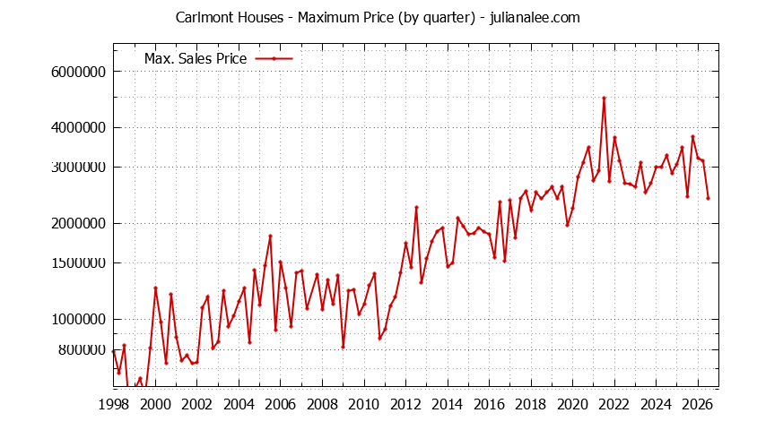 Quarterly Maximum Price for Carlmont Houses Sold Graph of the Quarterly Maximum Price for Carlmont Houses Sold