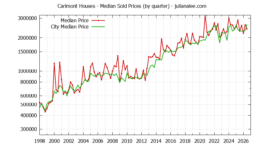 Quarterly Median Price of a Carlmont Home Quarterly Median Price of a Carlmont Home