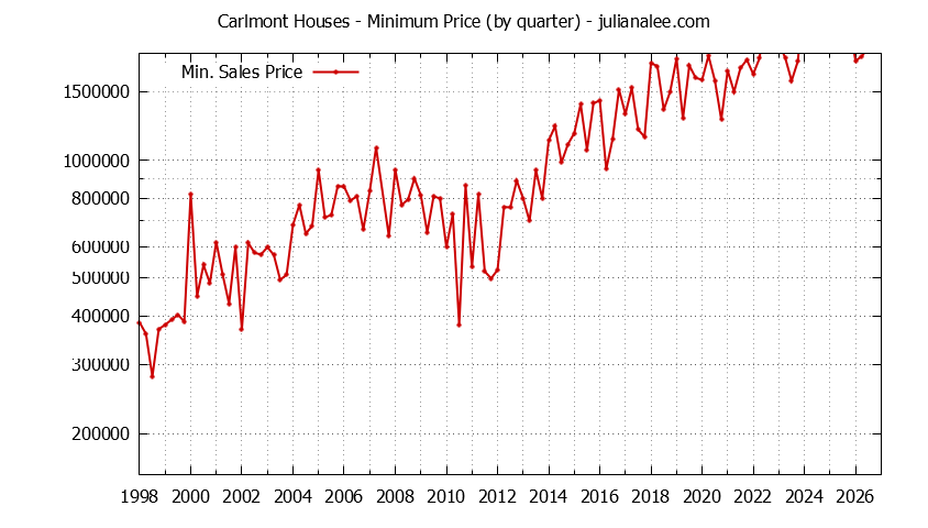Quarterly Minimum Price of Carlmont Houses Sold Graph of the Quarterly Minimum Price for Carlmont Houses Sold