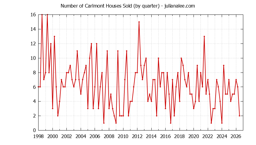 Quarterly Number of Carlmont Houses Sold Graph of the Quarterly Number of Carlmont Houses Sold