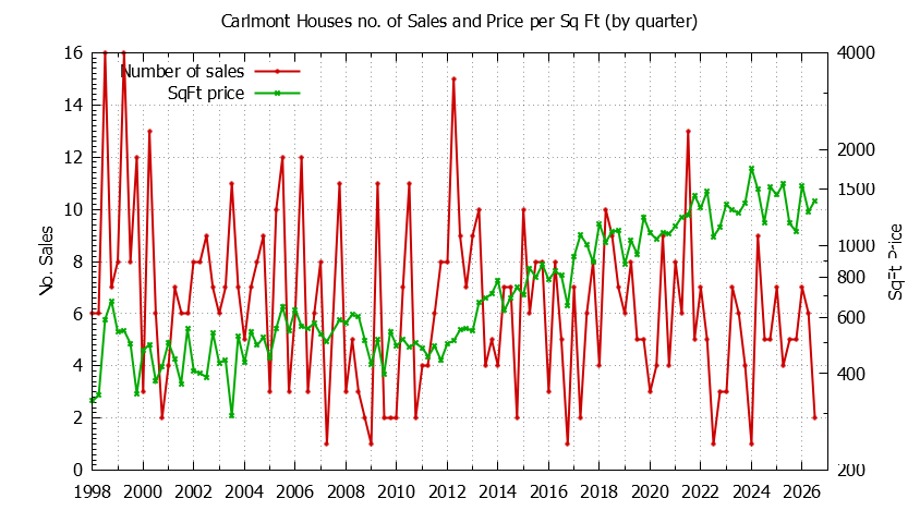Quarterly Number of Sales vs. Price Per SqFt for Carlmont Houses Sold Graph of the Quarterly Number of Sales vs. Price Per SqFt for Carlmont Houes Sold