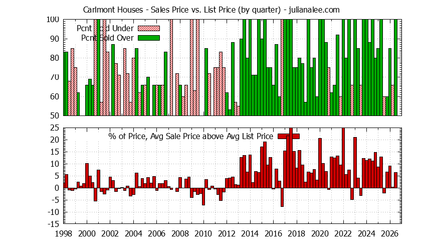 Quarterly Average Sales Price vs. List Price for Carlmont Houses Graph of the Quarterly Average Sales Price vs. List Price for Carlmont Houses