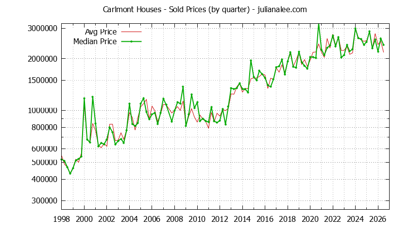 Quarterly Median and Average Price of a Carlmont Home Quarterly Median and Average Price of a Carlmont Home