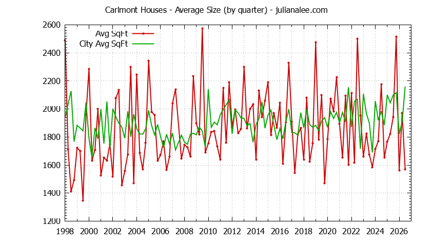 Quarterly Average Size of Carlmont vs. Belmont Houses Sold Graph of the Quarterly Average Size of Carlmont vs. Belmont Houses Sold