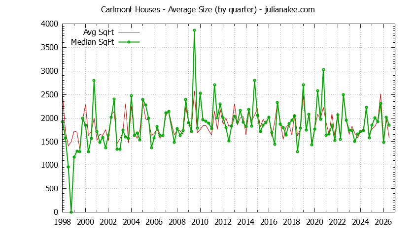 Quarterly Average Size of Carlmont Houses Sold Graph of the Quarterly Average Size of Carlmont Houses Sold