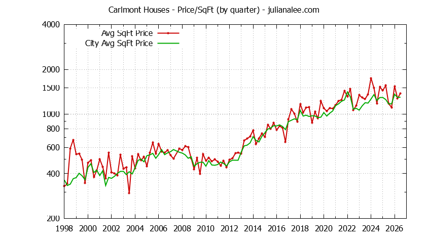Quarterly Average Price Per Square Foot for Carlmont & Belmont Houses Sold Graph of the Quarterly Average Price Per Square Foot for Carlmont & Belmont Homes