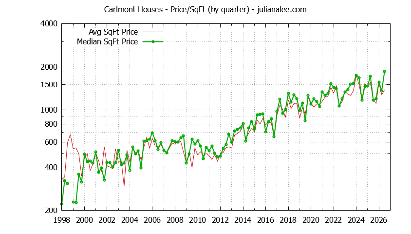 Monthly Average Price Per Square Foot for Belmont Houses Sold Graph of the Average Quarterly Price Per Square Foot for Carlmont & Belmont Homes