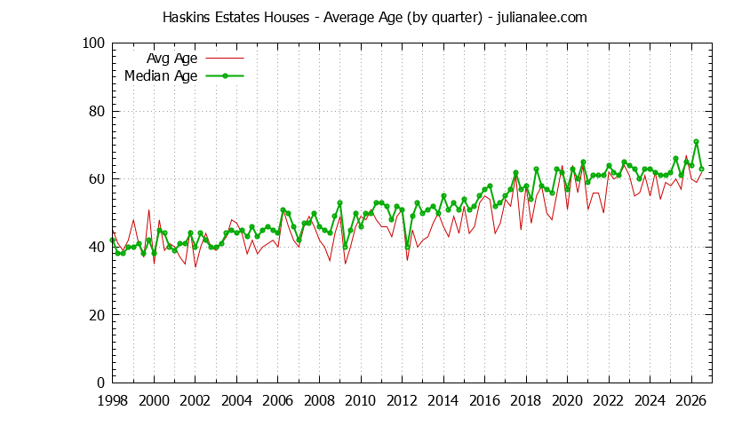 Quarterly Average Age of Haskins Estates Houses Sold Graph of the Quarterly Average Age of Haskins Estates Houses Sold
