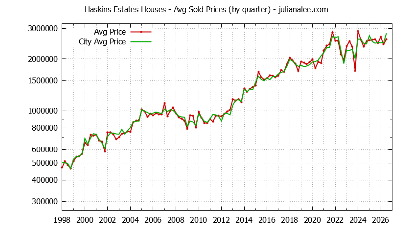 Quarterly Average Price of a Haskins Estates Home Quarterly Average Price of a Haskins Estates Home