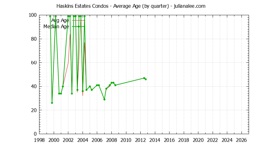 Quarterly Average Age of Haskins Estates Condos Sold Graph of the Quarterly Average Age of Haskins Estates Condos Sold