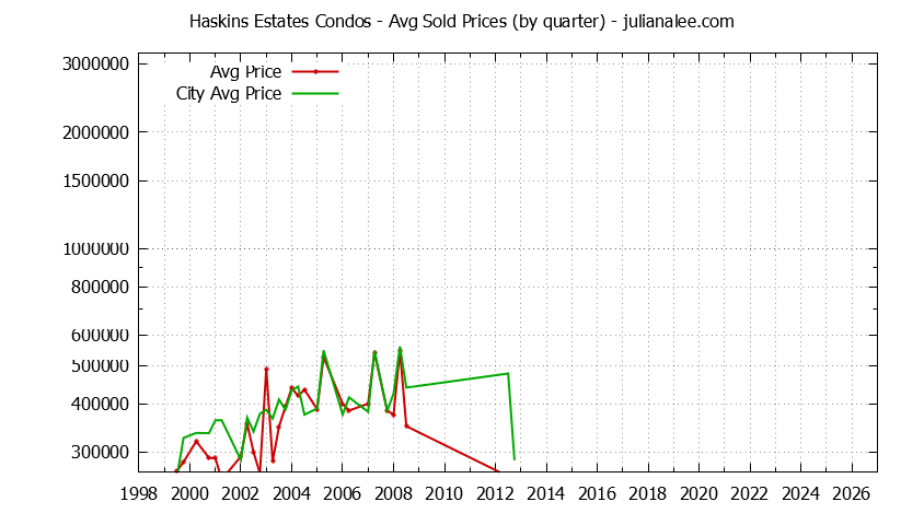Quarterly Average Price of Haskins Estates vs. Belmont Condos Sold Graph of the Quarterly Average Price of Haskins Estates vs. Belmont Condos Sold