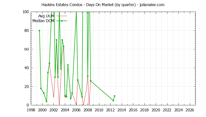 Quarterly Average Days On Market for Haskins Estates Condos Sold Graph of the Quarterly Average Days On Market for Haskins Estates Condos Sold