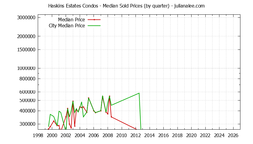 Quarterly Median Price of Haskins Estates vs. Belmont Condos Sold Graph of the Quarterly Median Price of Haskins Estates vs. Belmont Condos Sold