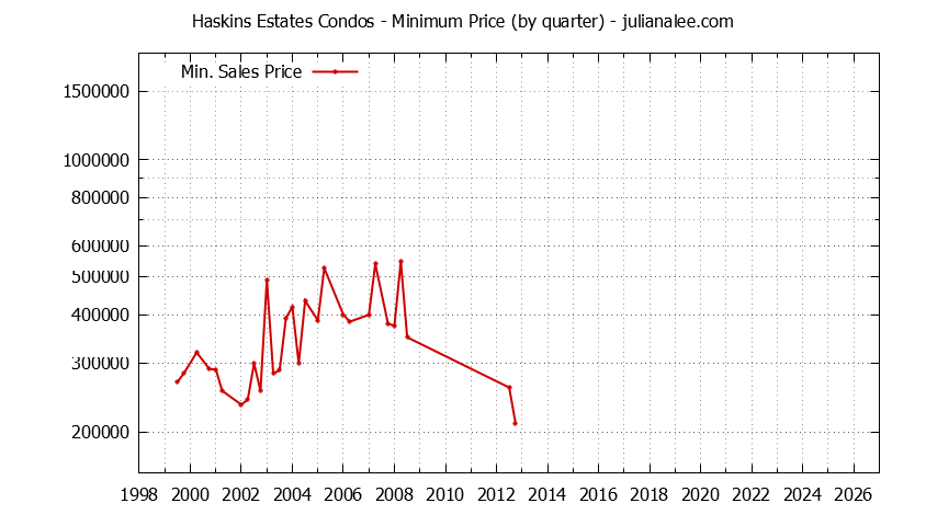Quarterly Minimum Price for Haskins Estates Condos Sold Graph of the Quarterly Minimum Price for Haskins Estates Condos Sold