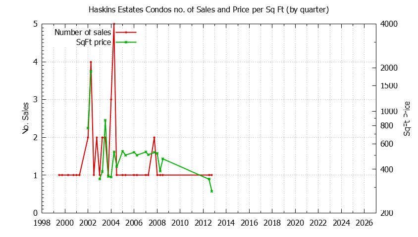 Quarterly Number & Price Per SqFt of Haskins Estates Condos Sold Graph of the Quarterly Number & Price Per SqFt of Haskins Estates Condos Sold