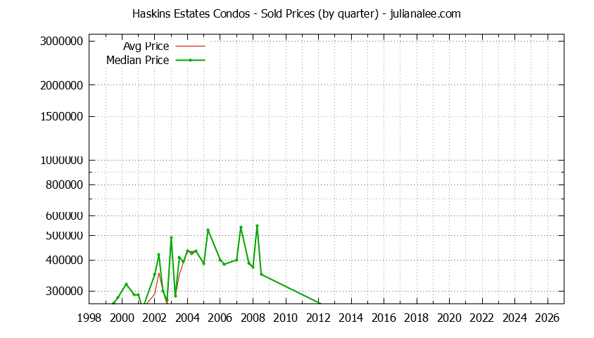 Quarterly Average and Median Price of Haskins Estates Condos Sold Graph of the Quarterly Average and Median Price of Haskins Estates Condos Sold