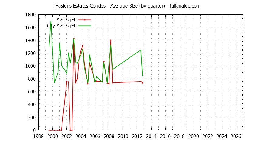 Quarterly Average Size of Haskins Estates vs. Belmont Condos Sold Graph of the Quarterly Average Size of Haskins Estates vs. Belmont Condos Sold