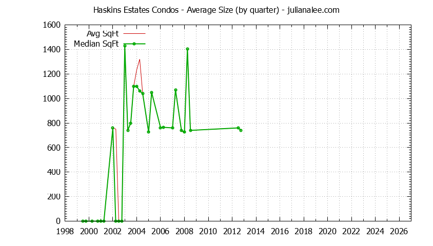 Quarterly Average Size of Haskins Estates Condos Sold Graph of the Quarterly Average Size of Haskins Estates Condos Sold