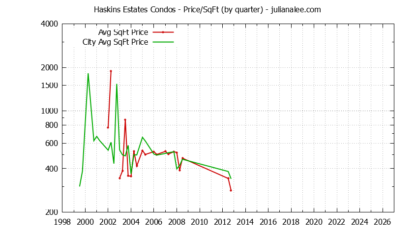 Quarterly Average Price Per Square Foot for Haskins Estates vs. Belmont Condos Sold Graph of the Quarterly Average Price Per Square Foot for Haskins Estates vs. Belmont Condos Sold